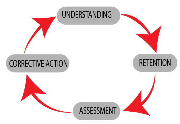 study Effective assessment phase