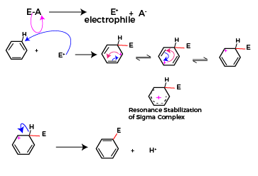 Electrophilic substitution reaction