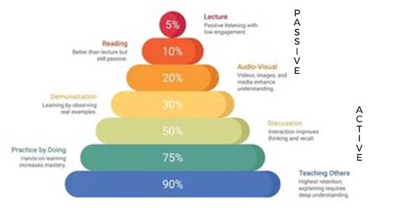Study Effective Learning Pyramid