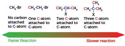 Nucleophilic Substitution Reaction bimolecular