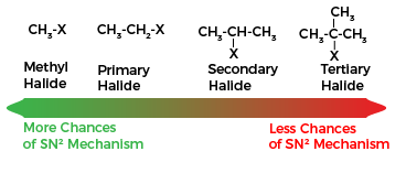 Nucleophilic Substitution Reaction bimolecular