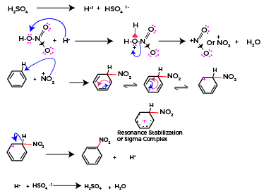How to carry nitration of arenes