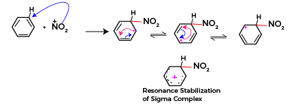 how to carry nitration of arenes